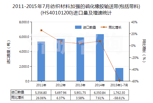 2011-2015年7月紡織材料加強(qiáng)的硫化橡膠輸送帶(包括帶料)(HS40101200)進(jìn)口量及增速統(tǒng)計